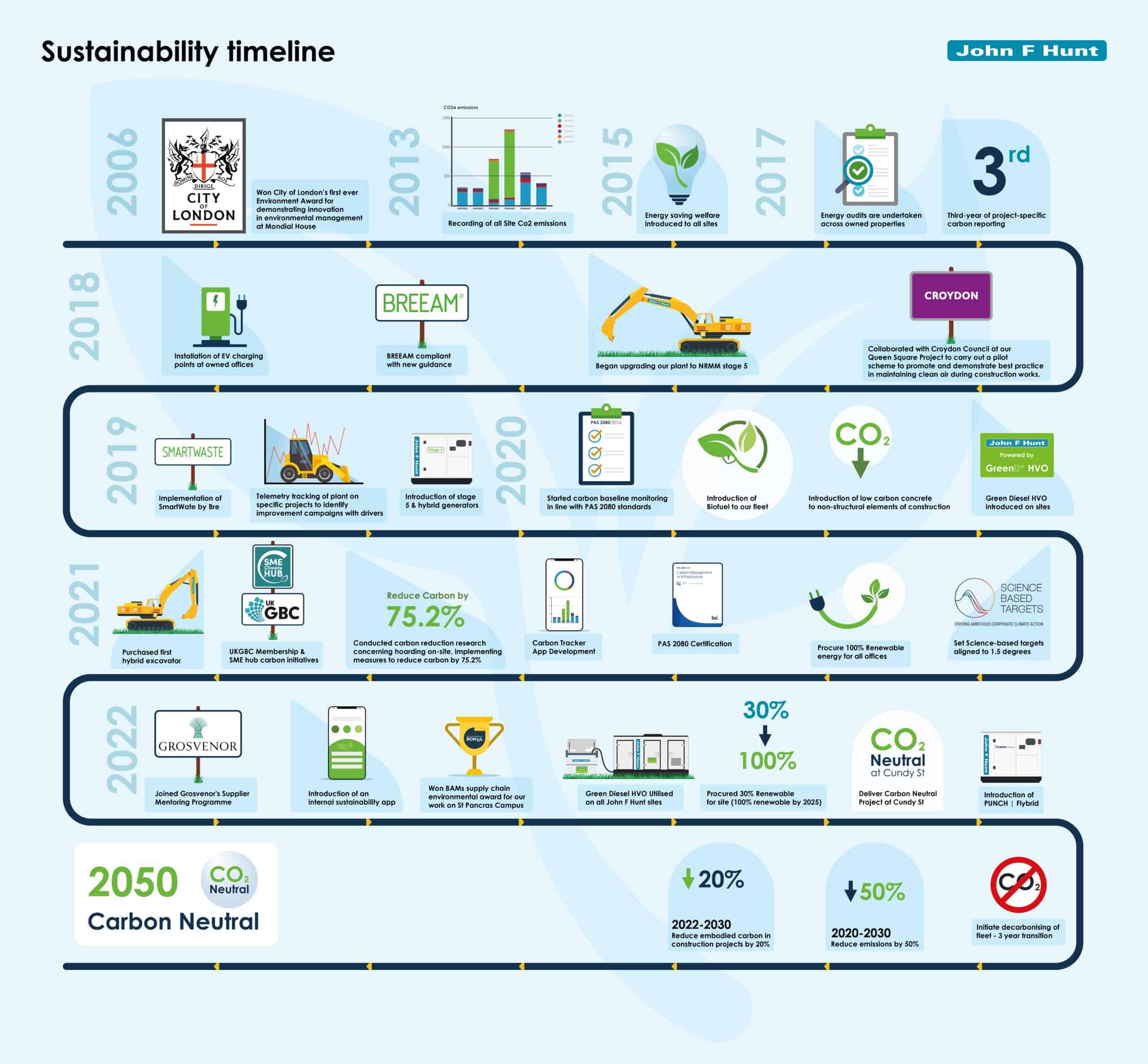 Sustainability timeline