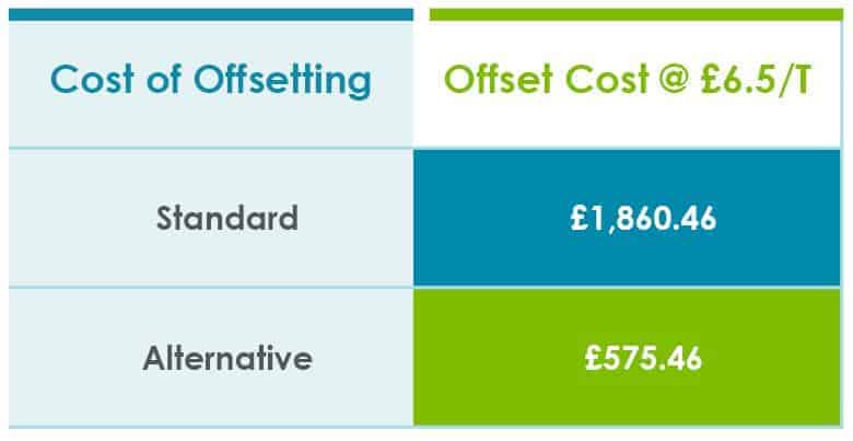 Table 2 Cost of Offsetting