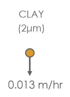 settling velocity of clay