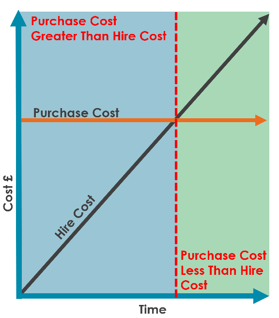 Hire Cost Chart Hire cost chart