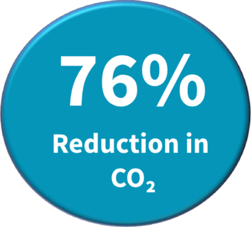76 Reduction In Co 2 Image 76 Reduction In Co 2 Image